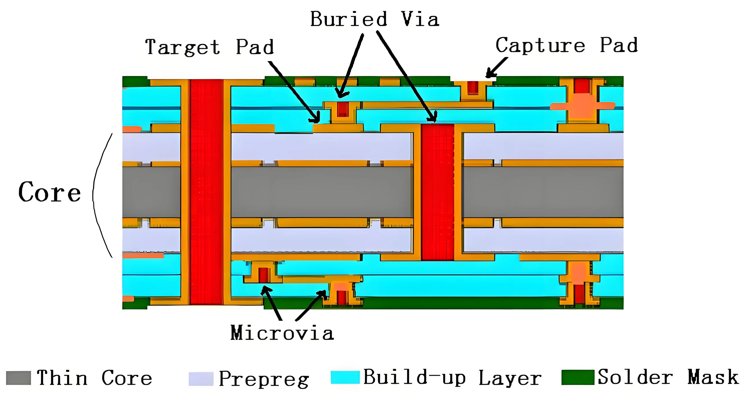 PCB structure