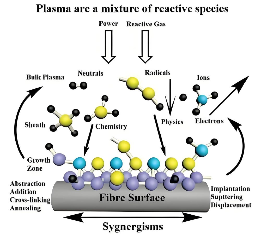 Plasma Nano-Protection (PECVD) Principle