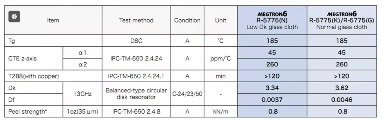 M6(N) vs M6