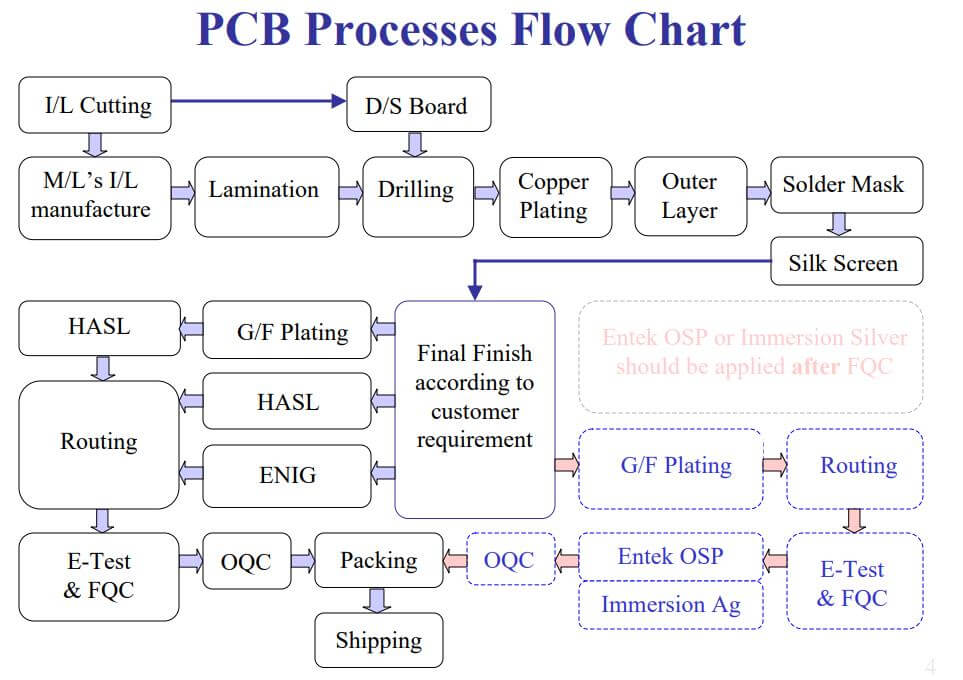 Fabrication de circuits imprimés