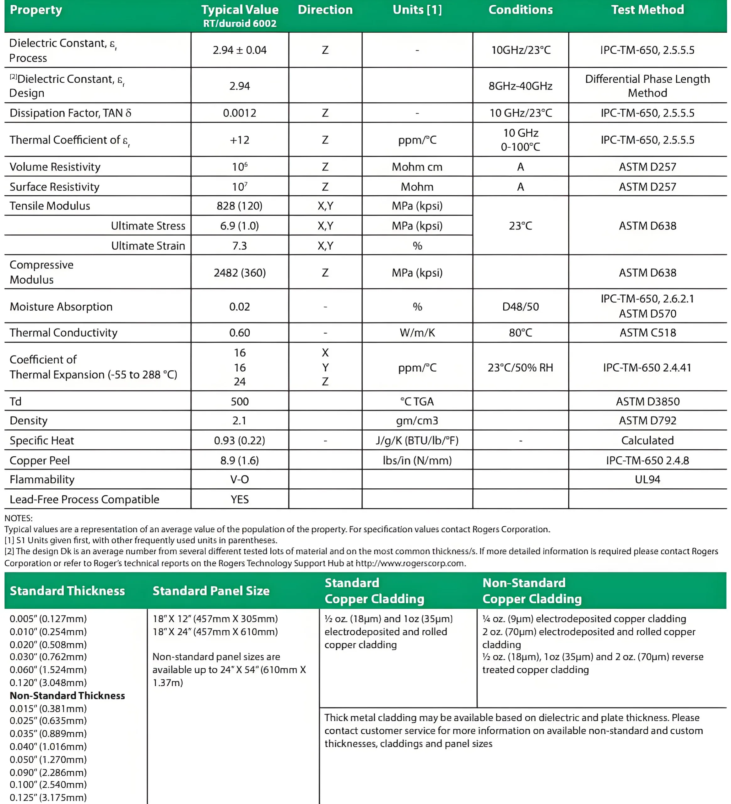 Tableau des paramètres du substrat PCB Rogers RO6002