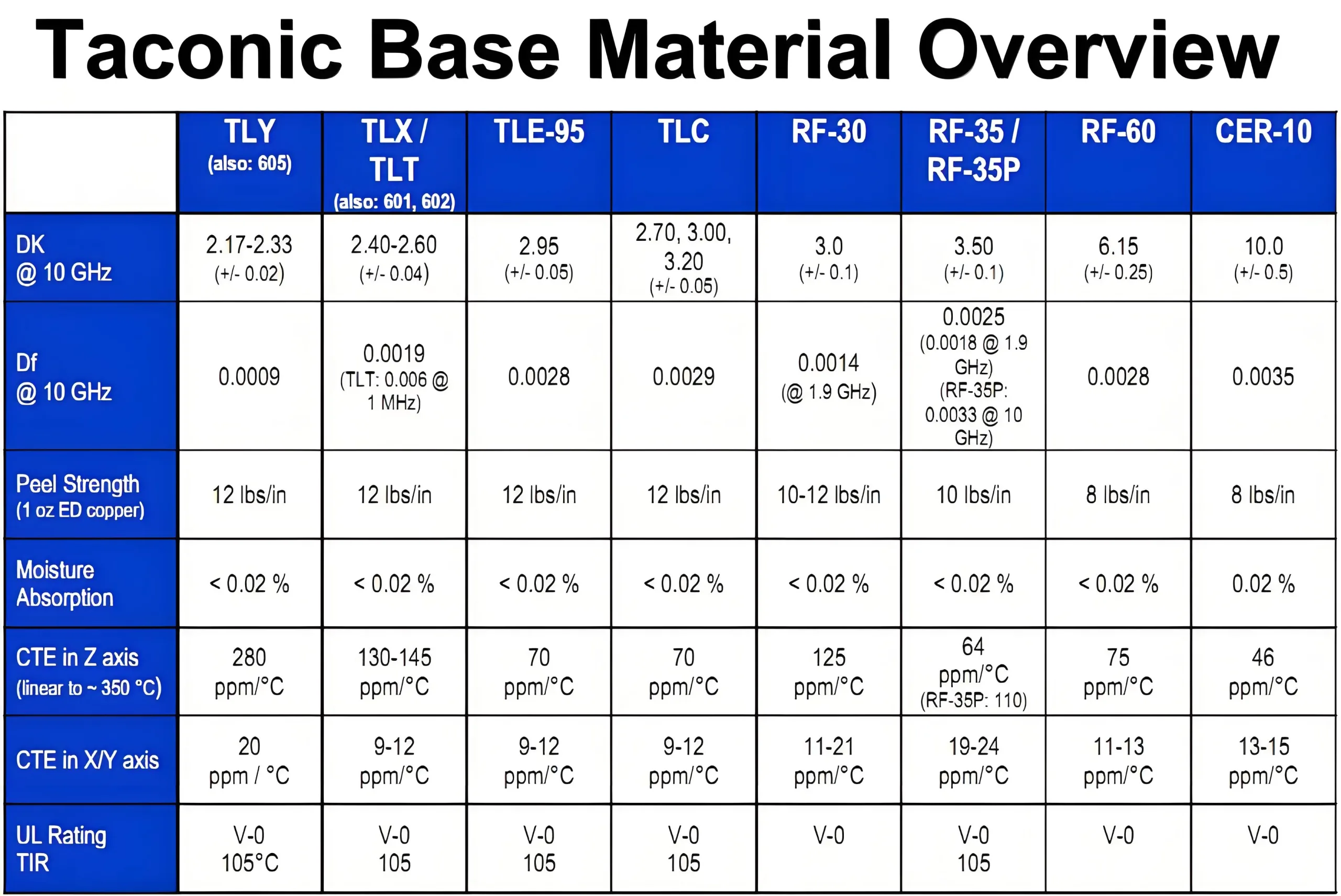 Taconic Material Parameter Table