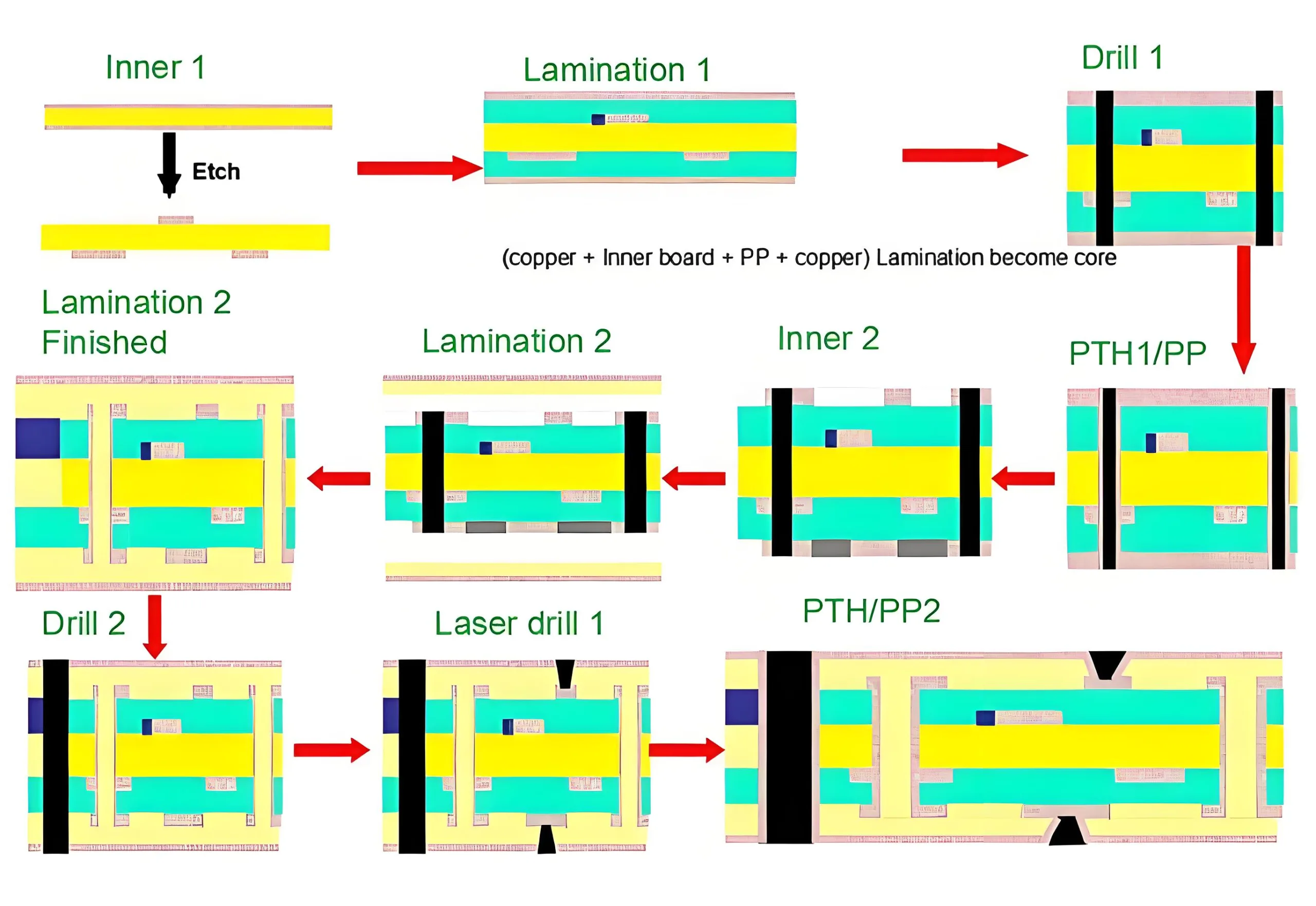 Structure of HDI PCB