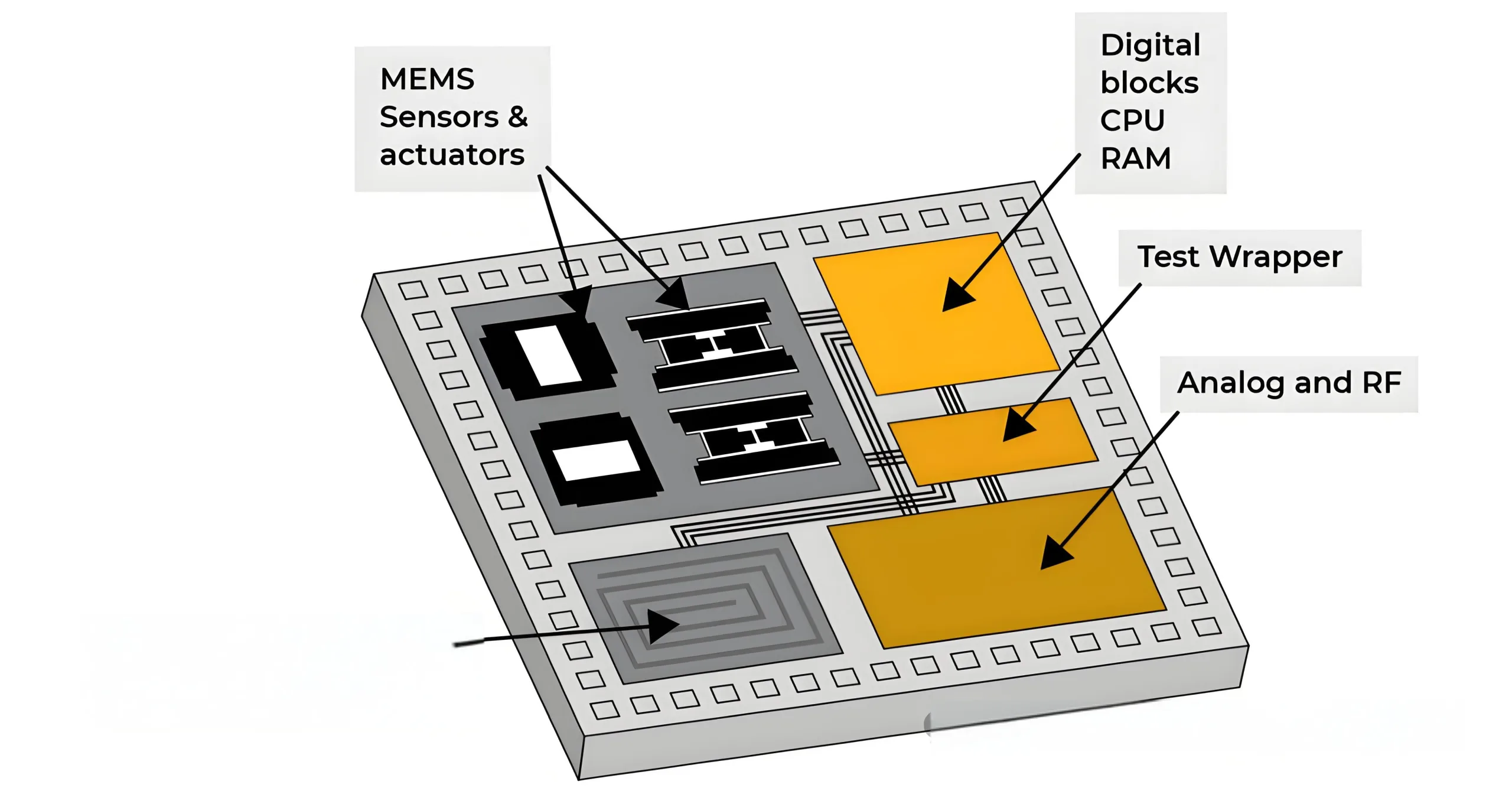 Technologie d'emballage de puces SOC.