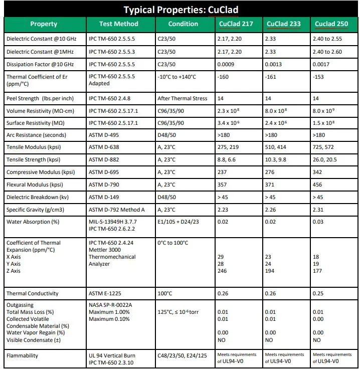 High-frequency PCB substrate Rogers Cuclad series parameters.