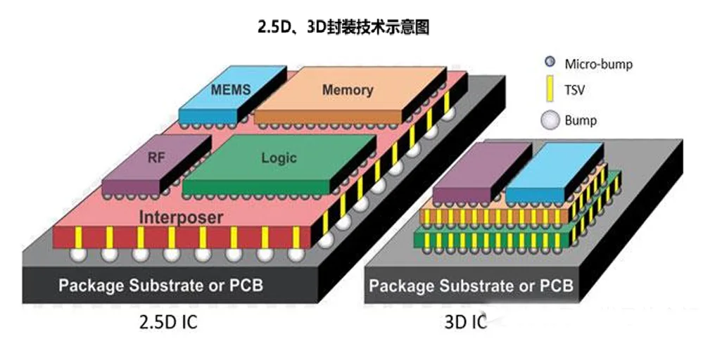 Schematic Diagram of 3D Packaging Technology