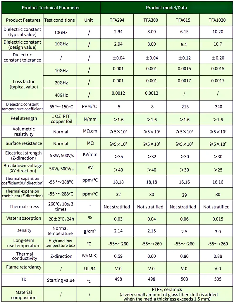 PTFE ceramic composite dielectric substrate parameter table