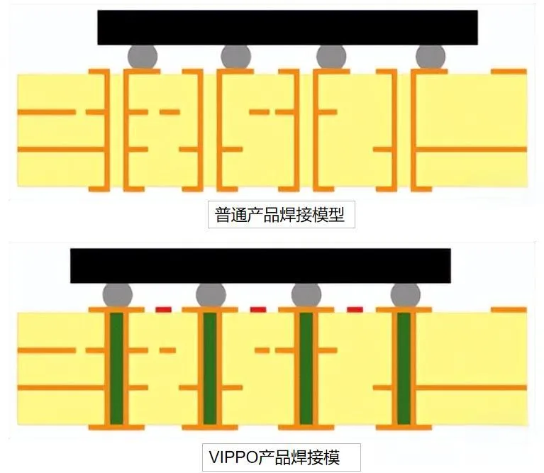 A comparison diagram of soldering models between ordinary PCB and VIPPO technology PCB.