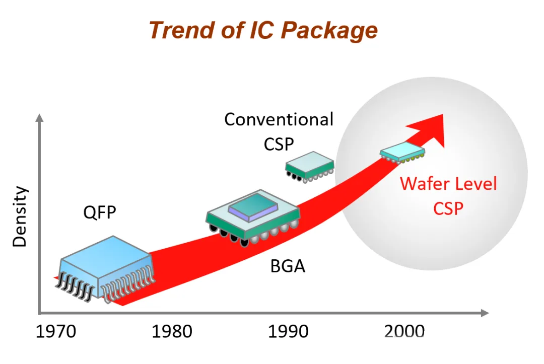 The development process of 3D packaging technology