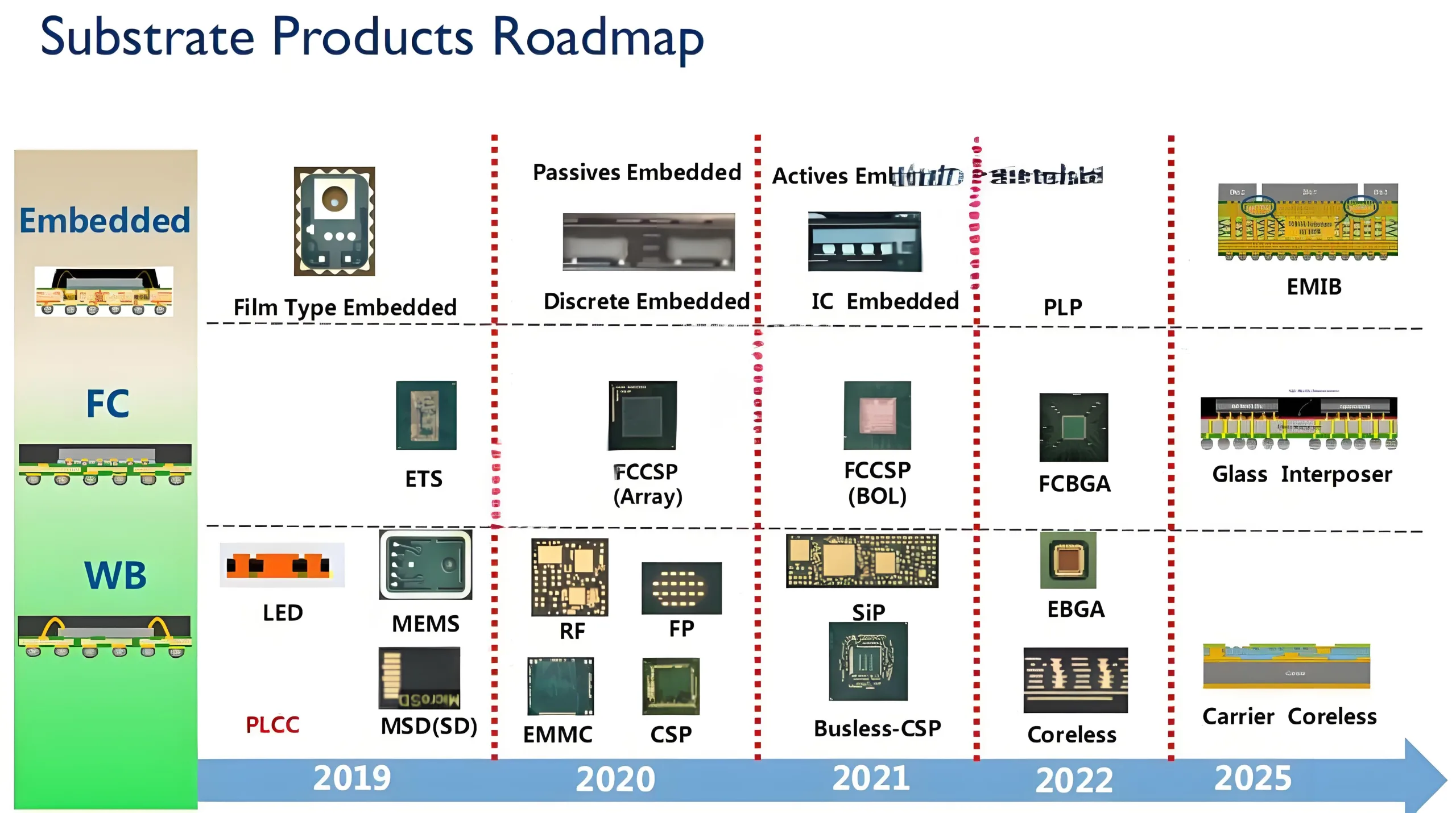 Substrate Products Roadmap