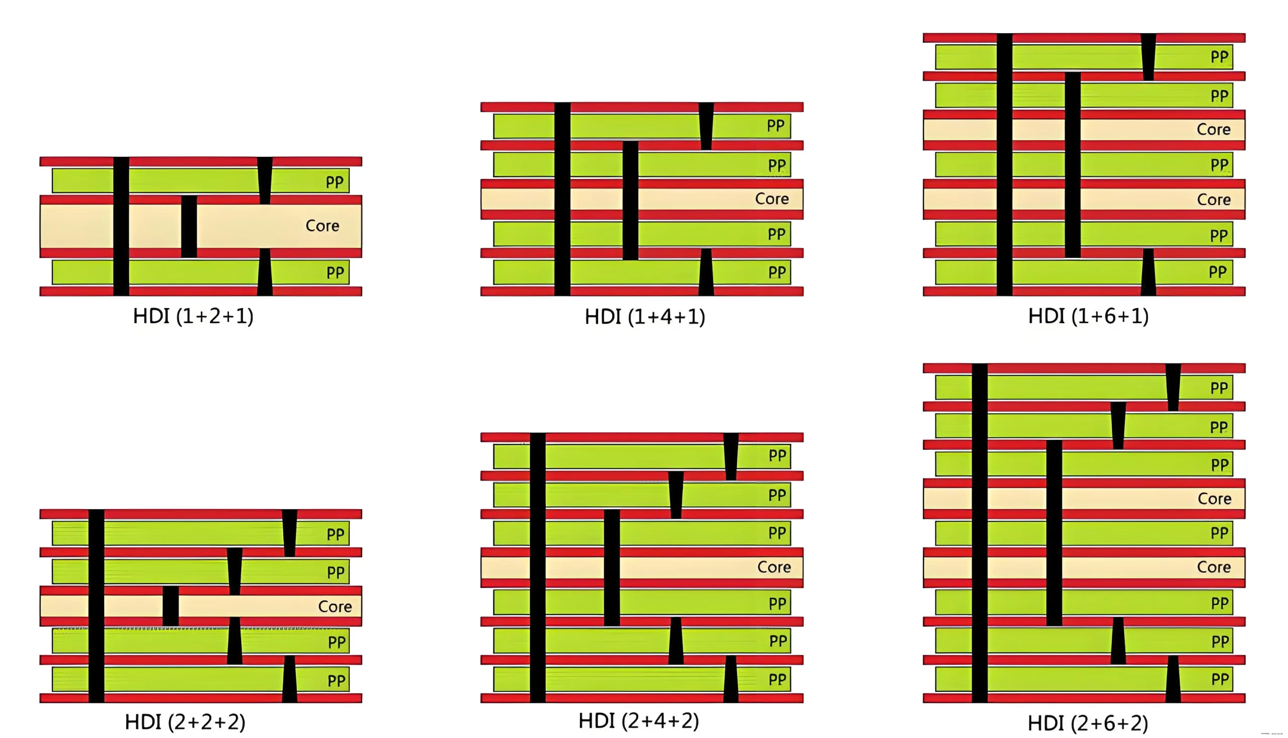 Structure of HDI PCB