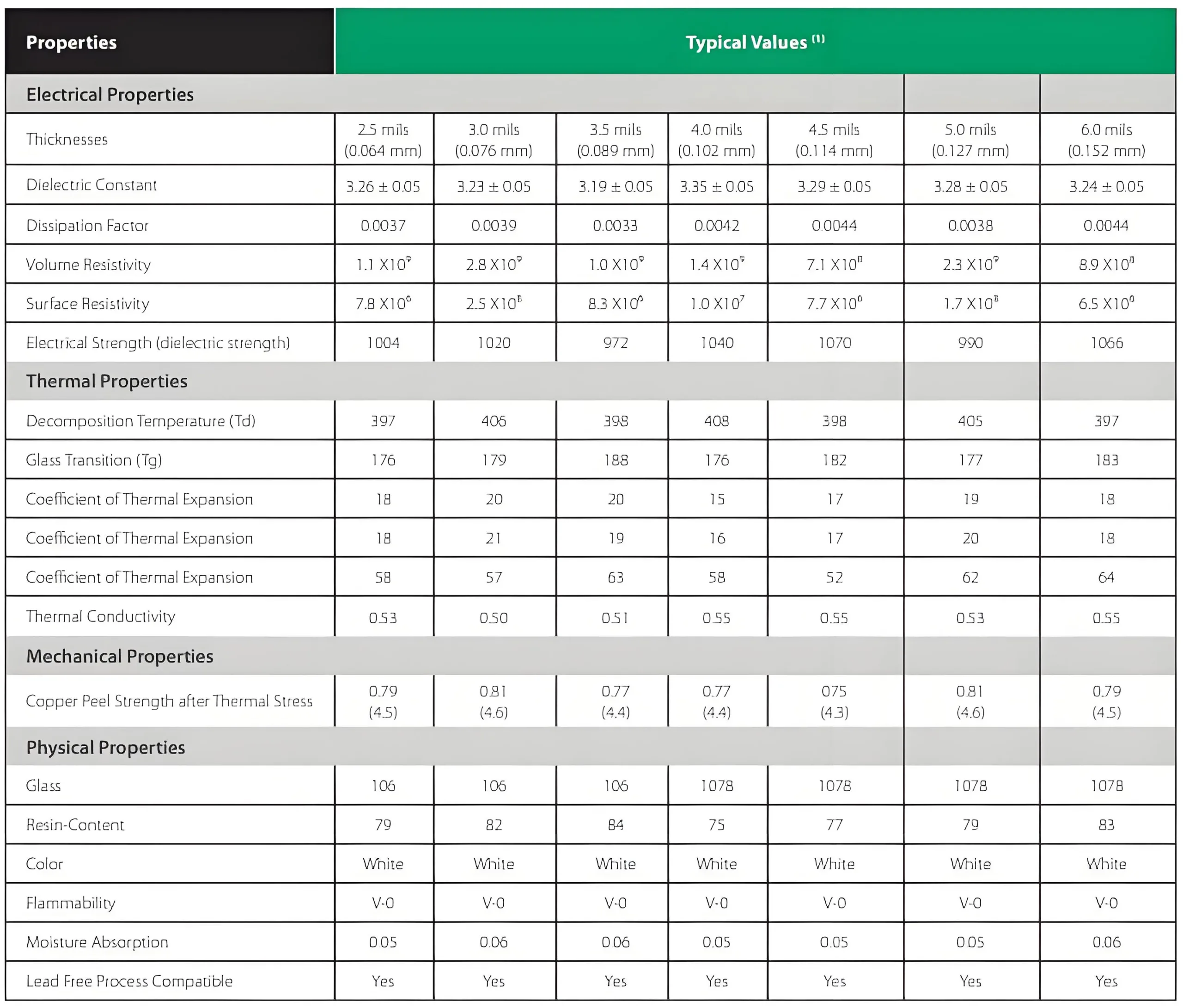 The parameters of Rogers RO4450T PCB material.