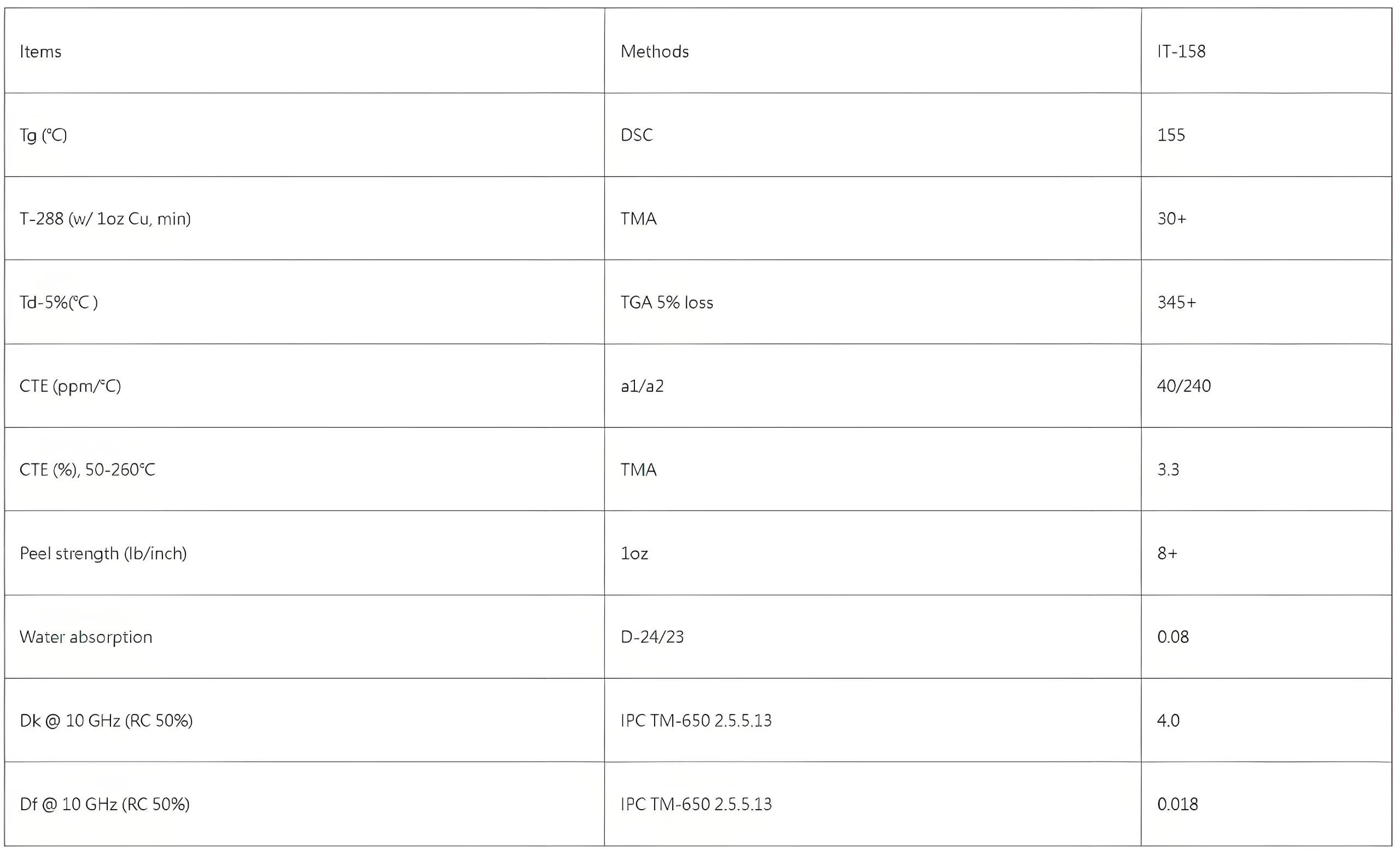 ITEQ IT-158 PCB Substrate Parameter Table