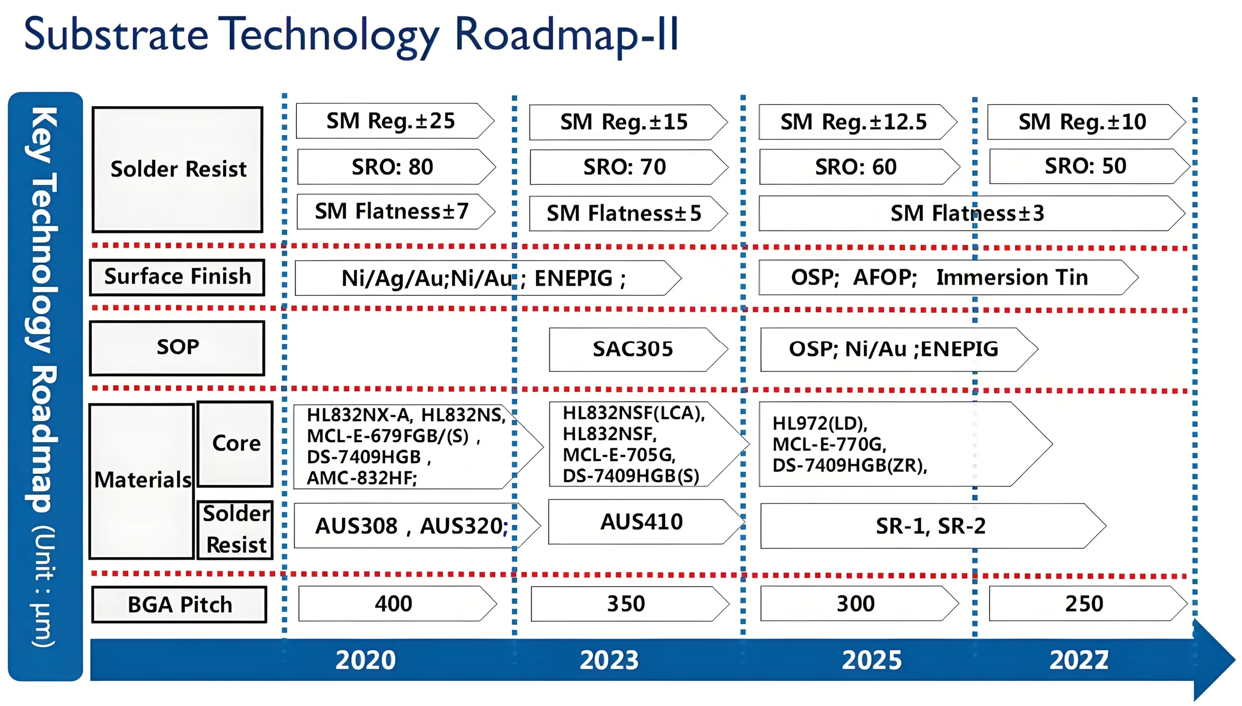 Substrate Products Roadmap