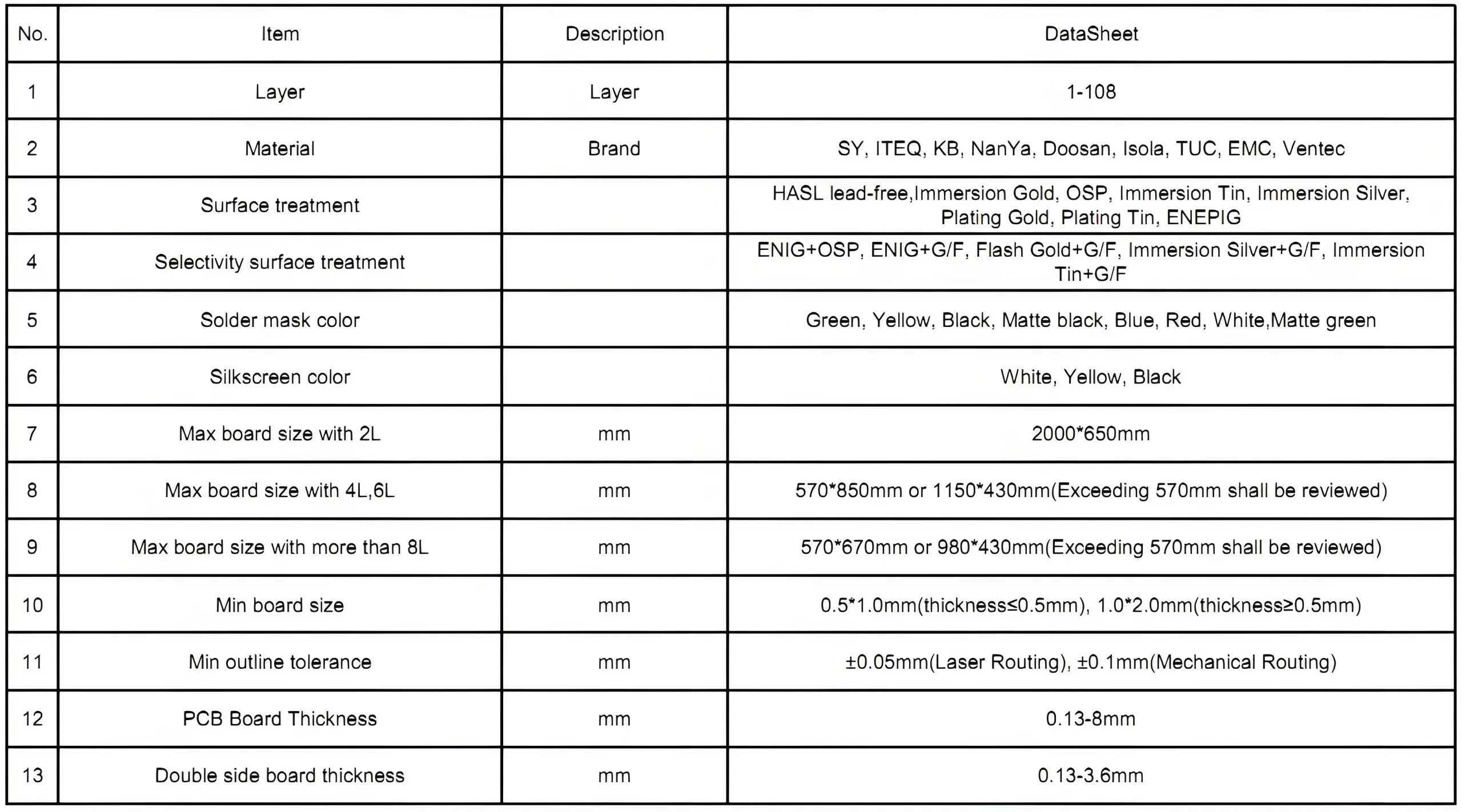 Standard PCB Technics Capacity