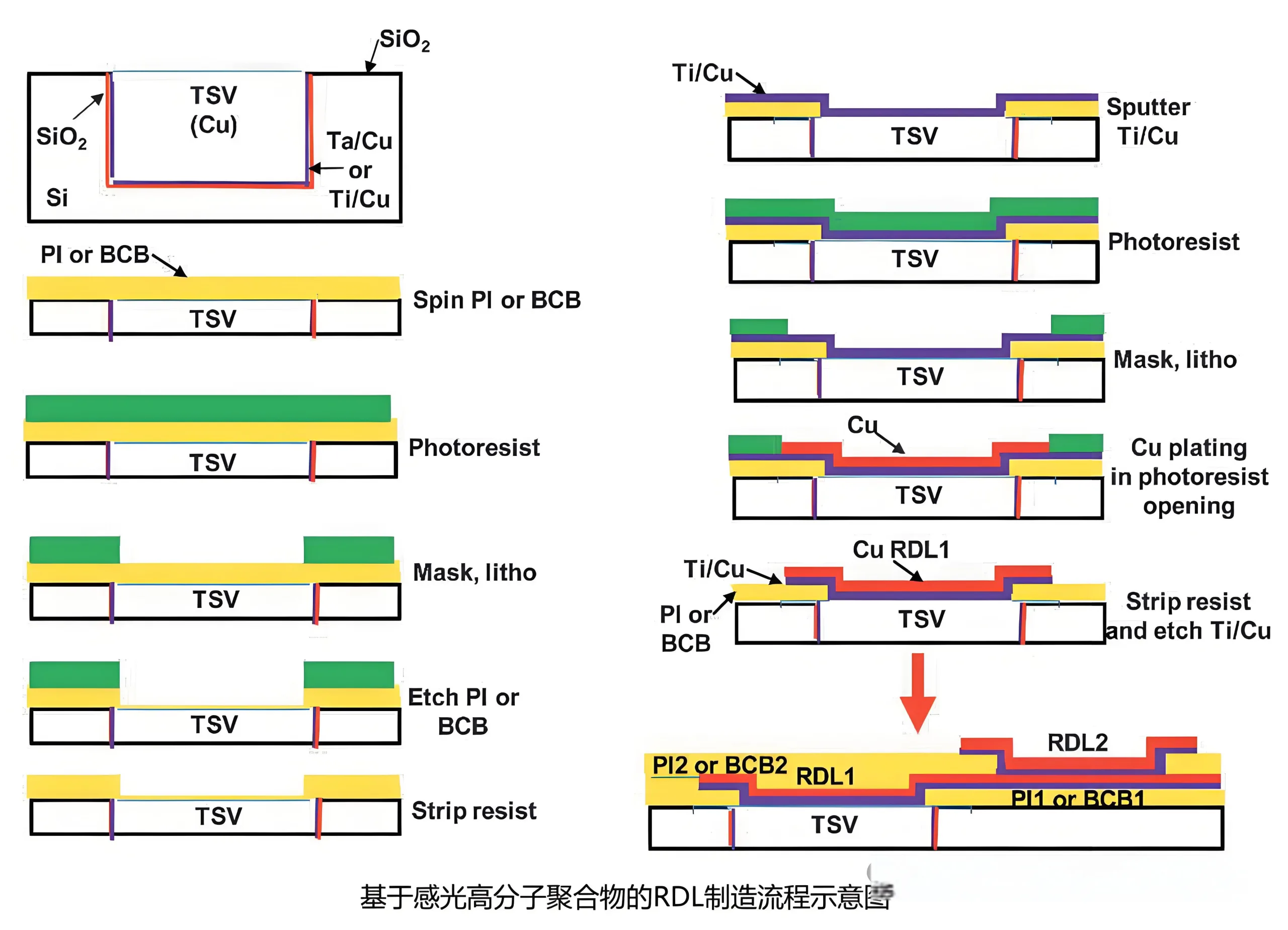 RDL process flow diagram