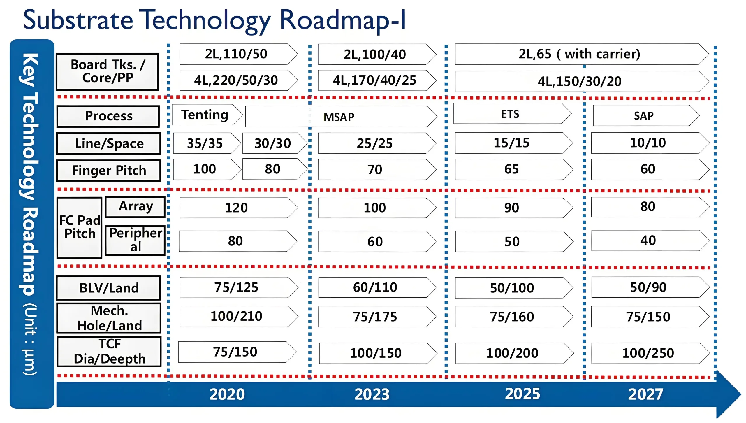 Substrate Technology Roadmap 1