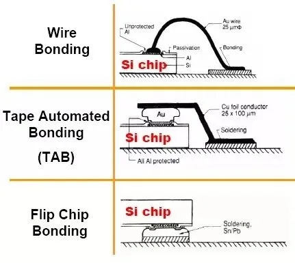 WLP chip flip-chip technology