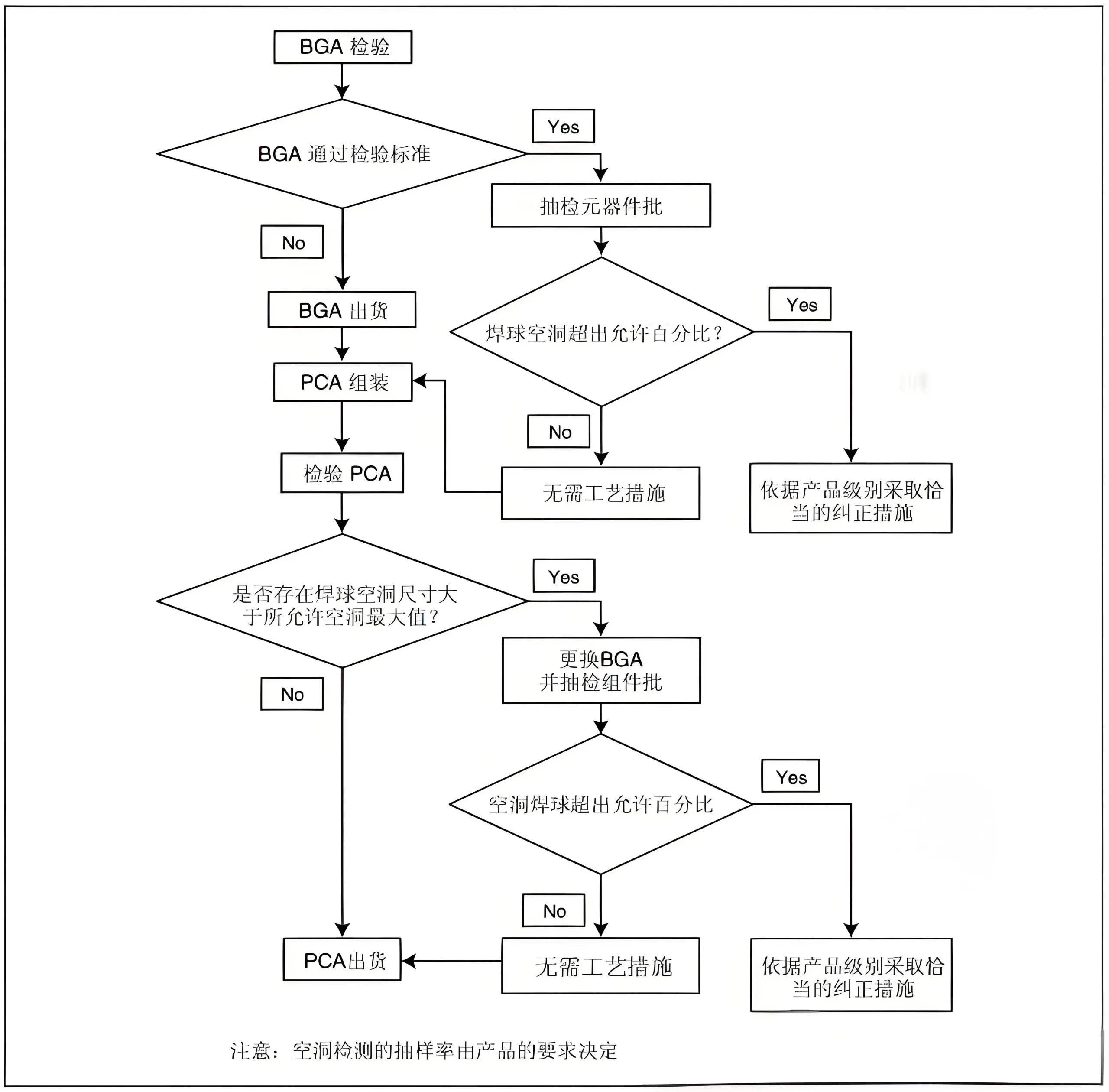 Flowchart of Void Assessment