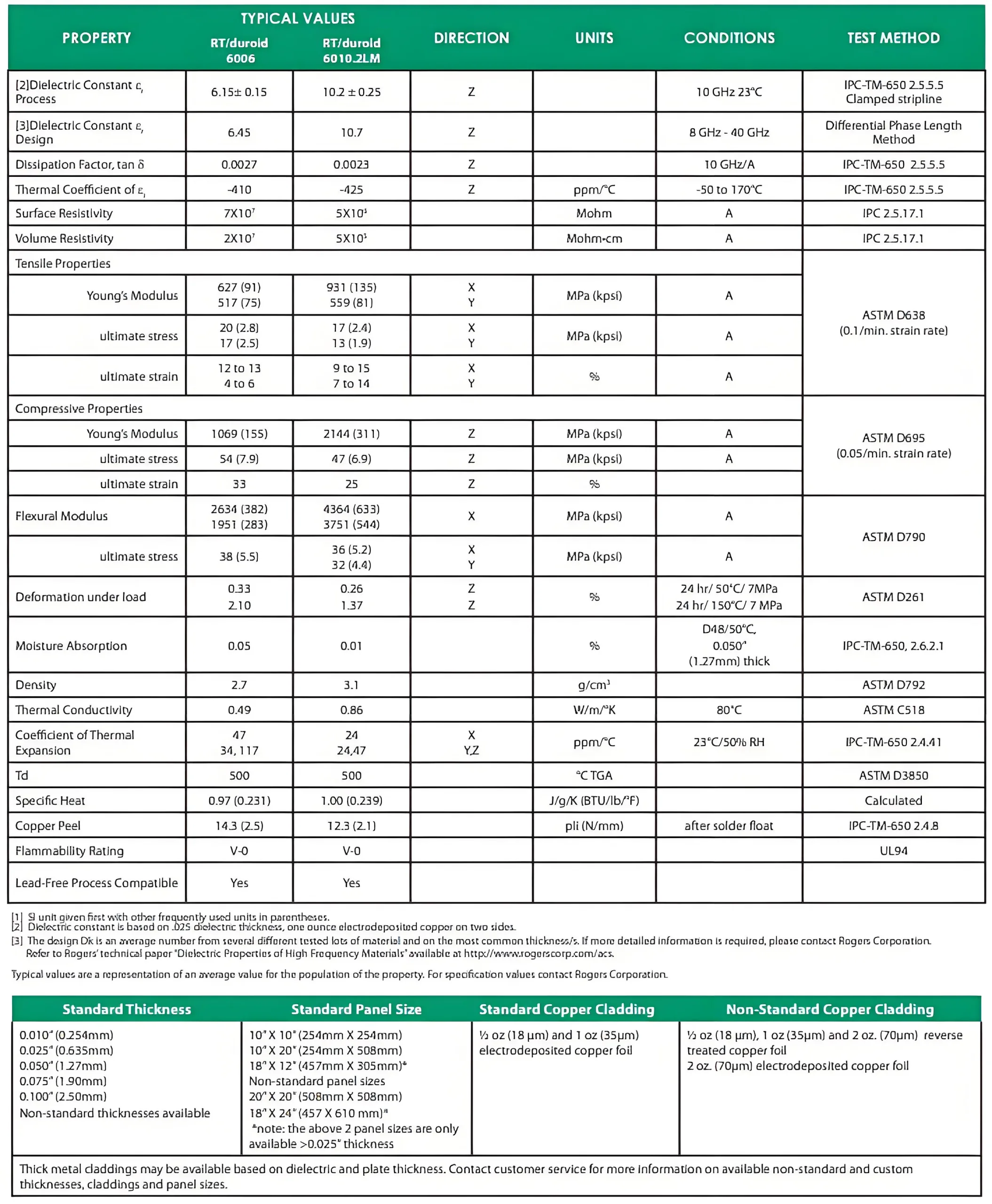 Rogers PCB RT/duroid 6006 and 6010.2LM PCB Substrate Parameter Table