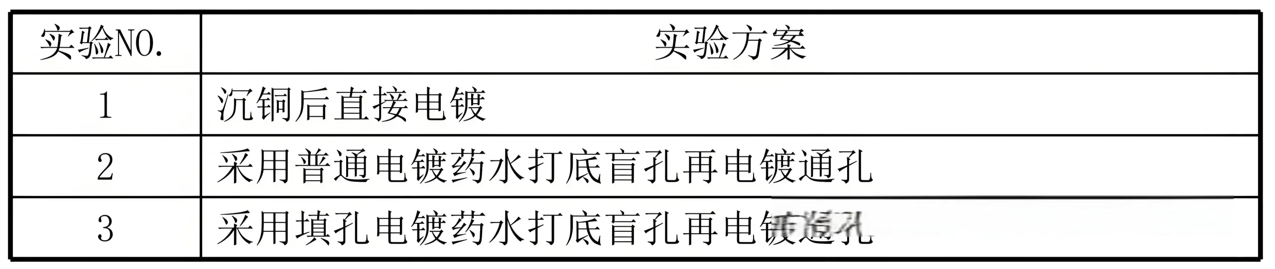 HDI Electroplating Experimental Plan