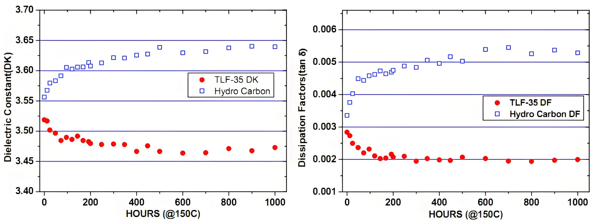 Taconic RF-35 Dielectric Constant Variation Chart