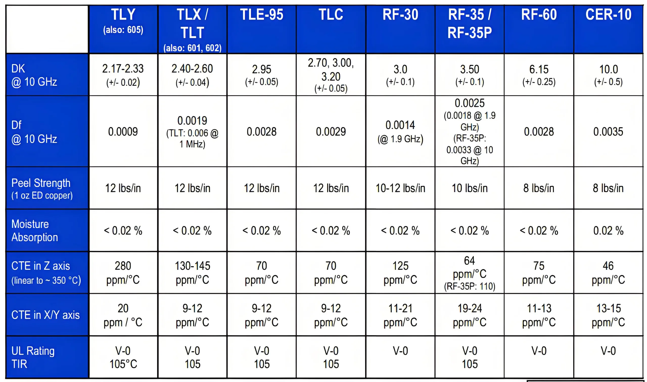 Taconic RF-35 material properties table.