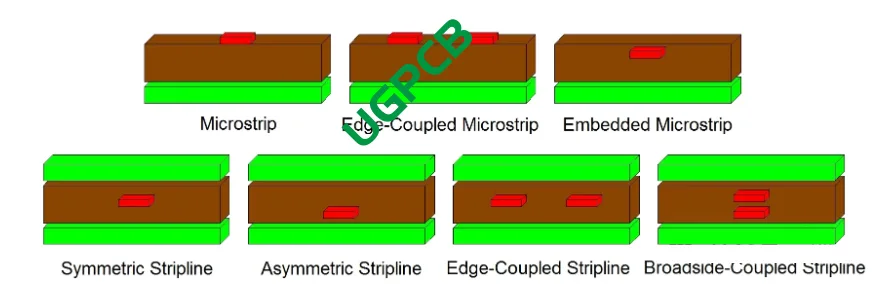 Type of Microstrip and Stripline Routing