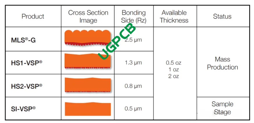 Surface Roughness of Copper Foils with Different Grades