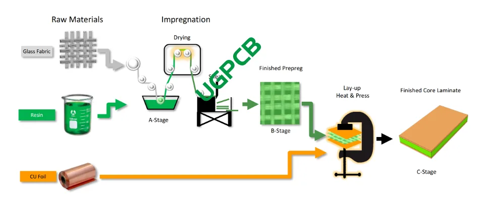 The manufacturing process of the PCB core board.