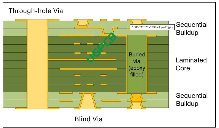 PCB Board Hole Types