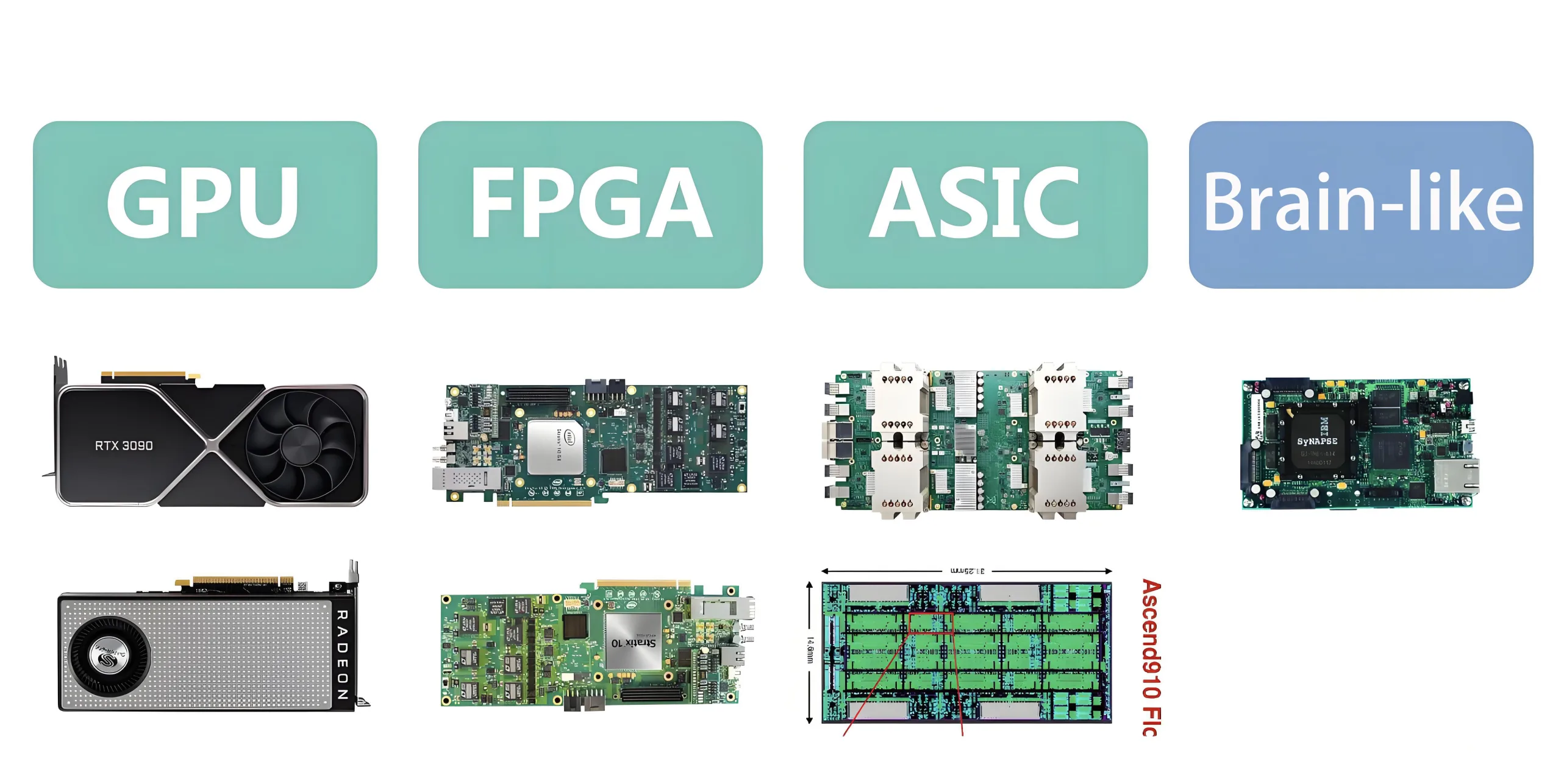 The Types of AI Chips.